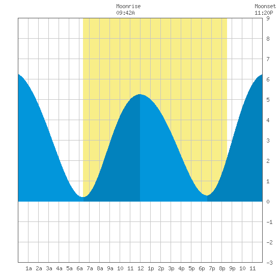 Bluff Islands tide chart for Tuesday, July 13, 2021