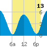 Bluff Islands tide chart for Tuesday, July 13, 2021