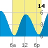 Bluff Islands tide chart for Wednesday, July 14, 2021