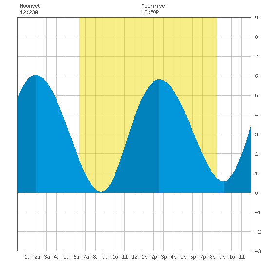 Bluff Islands tide chart for Friday, July 16, 2021
