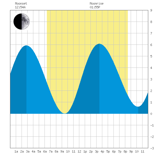 Bluff Islands tide chart for Saturday, July 17, 2021