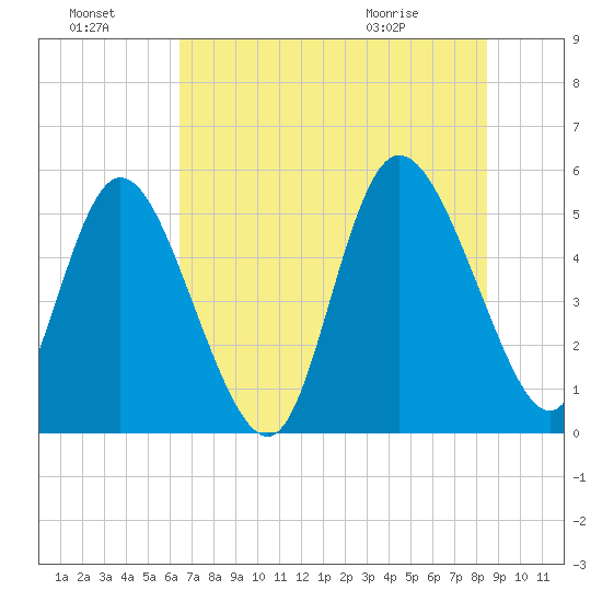Bluff Islands tide chart for Sunday, July 18, 2021