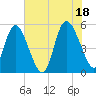 Bluff Islands tide chart for Sunday, July 18, 2021