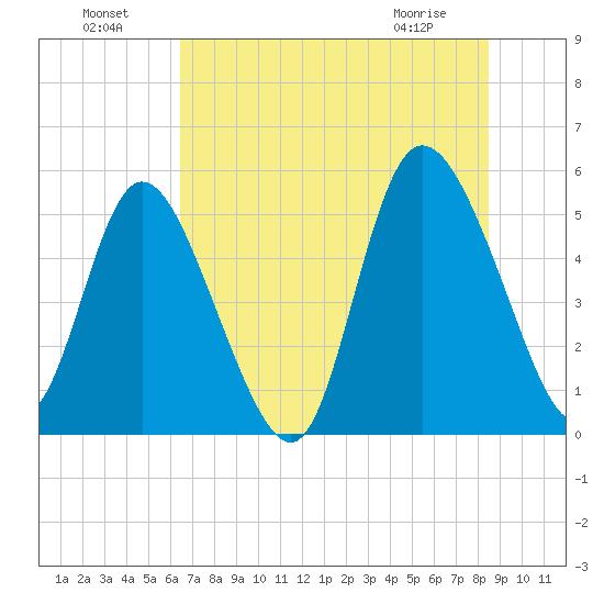 Bluff Islands tide chart for Monday, July 19, 2021