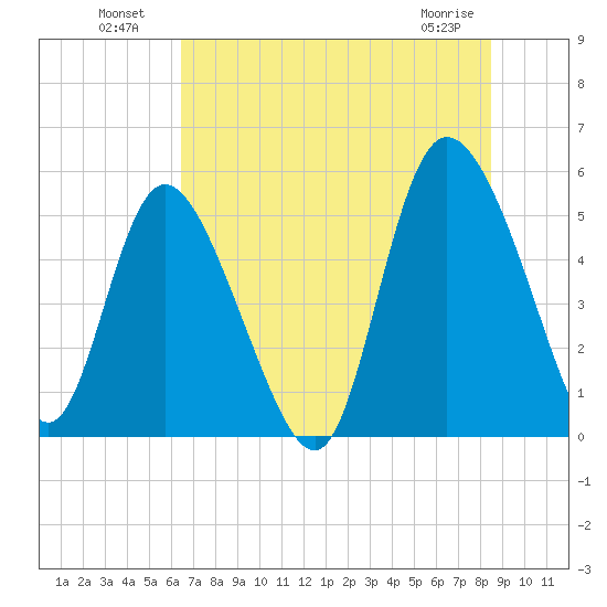 Bluff Islands tide chart for Tuesday, July 20, 2021