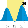 Bluff Islands tide chart for Tuesday, July 20, 2021