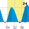 Bluff Islands tide chart for Saturday, July 24, 2021