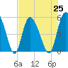 Bluff Islands tide chart for Sunday, July 25, 2021