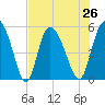 Bluff Islands tide chart for Monday, July 26, 2021