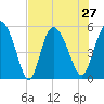 Bluff Islands tide chart for Tuesday, July 27, 2021