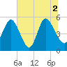 Bluff Islands tide chart for Friday, July 2, 2021