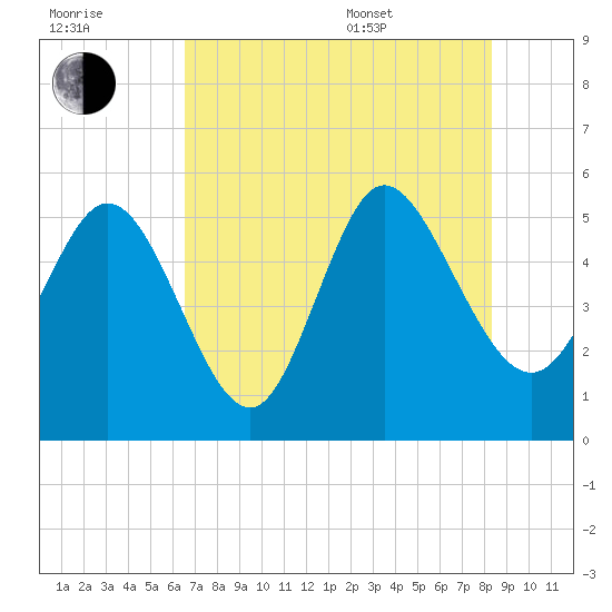 Bluff Islands tide chart for Saturday, July 31, 2021