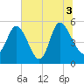 Bluff Islands tide chart for Saturday, July 3, 2021