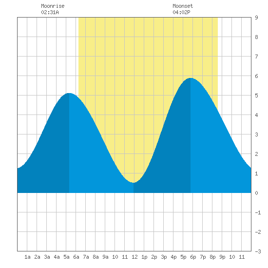 Bluff Islands tide chart for Sunday, July 4, 2021