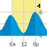 Bluff Islands tide chart for Sunday, July 4, 2021