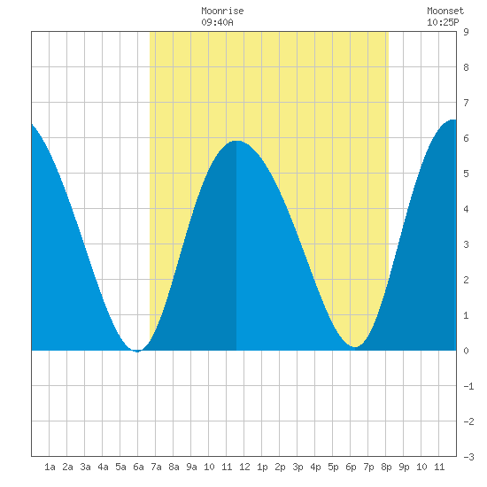 Bluff Islands tide chart for Wednesday, August 11, 2021