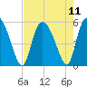 Bluff Islands tide chart for Wednesday, August 11, 2021
