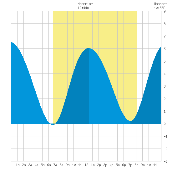 Bluff Islands tide chart for Thursday, August 12, 2021