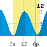 Bluff Islands tide chart for Thursday, August 12, 2021