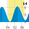 Bluff Islands tide chart for Saturday, August 14, 2021
