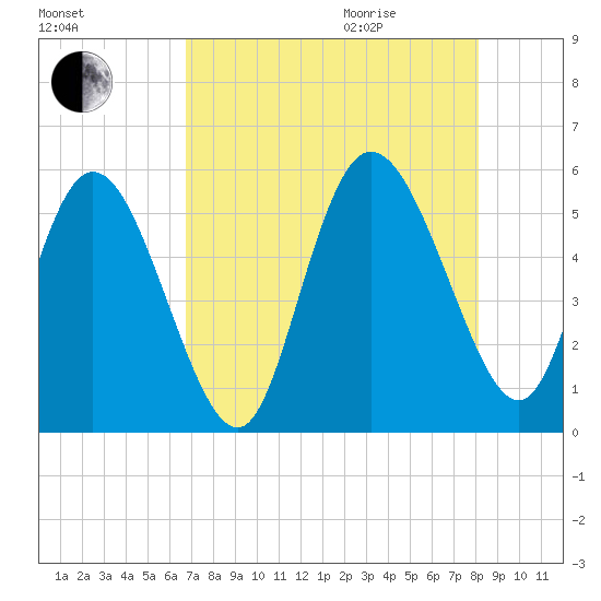 Bluff Islands tide chart for Sunday, August 15, 2021