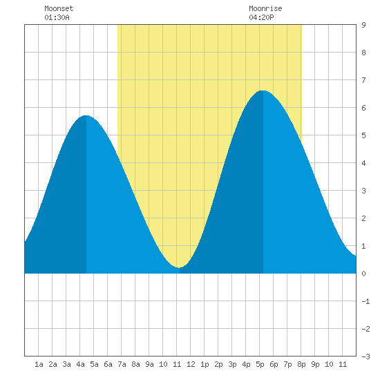 Bluff Islands tide chart for Tuesday, August 17, 2021