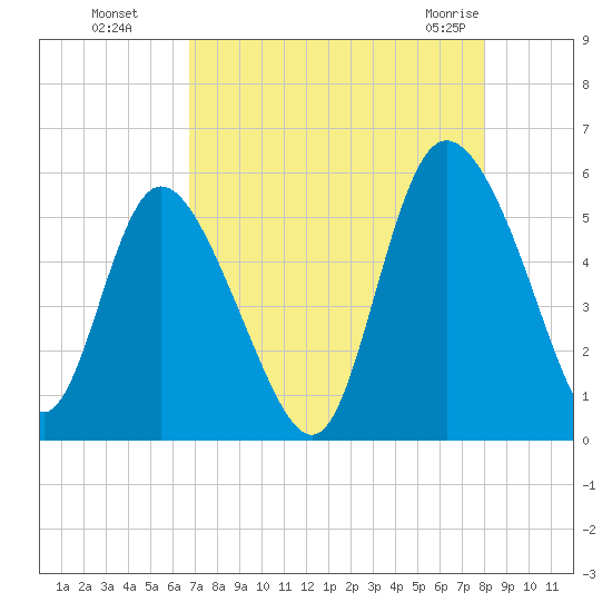 Bluff Islands tide chart for Wednesday, August 18, 2021