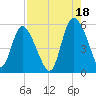 Bluff Islands tide chart for Wednesday, August 18, 2021