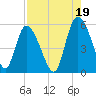 Bluff Islands tide chart for Thursday, August 19, 2021