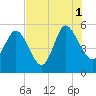 Bluff Islands tide chart for Sunday, August 1, 2021