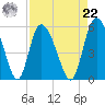 Bluff Islands tide chart for Sunday, August 22, 2021