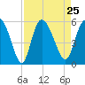 Bluff Islands tide chart for Wednesday, August 25, 2021