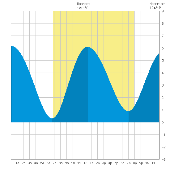 Bluff Islands tide chart for Thursday, August 26, 2021