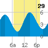 Bluff Islands tide chart for Sunday, August 29, 2021