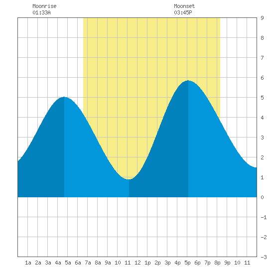 Bluff Islands tide chart for Monday, August 2, 2021
