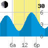 Bluff Islands tide chart for Monday, August 30, 2021