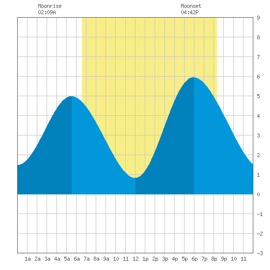 Bluff Islands tide chart for Tuesday, August 3, 2021
