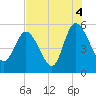 Bluff Islands tide chart for Wednesday, August 4, 2021