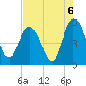 Bluff Islands tide chart for Friday, August 6, 2021