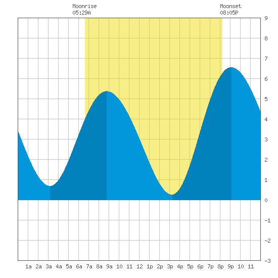 Bluff Islands tide chart for Saturday, August 7, 2021