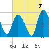 Bluff Islands tide chart for Saturday, August 7, 2021