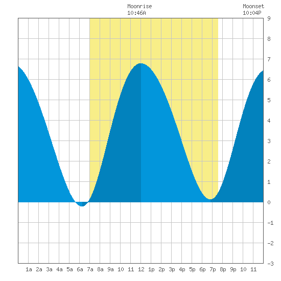 Bluff Islands tide chart for Friday, September 10, 2021