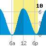 Bluff Islands tide chart for Friday, September 10, 2021
