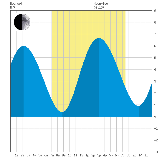 Bluff Islands tide chart for Monday, September 13, 2021