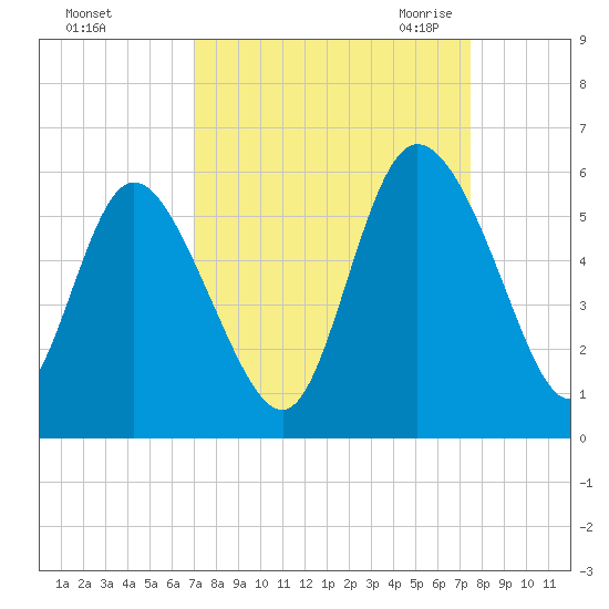 Bluff Islands tide chart for Wednesday, September 15, 2021