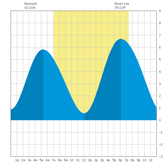 Bluff Islands tide chart for Thursday, September 16, 2021