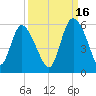 Bluff Islands tide chart for Thursday, September 16, 2021
