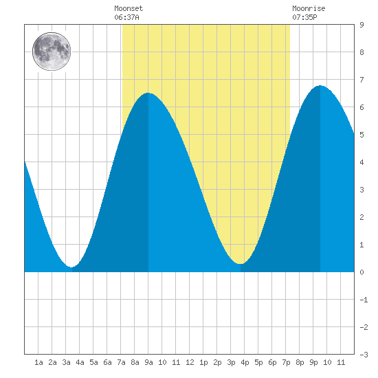 Bluff Islands tide chart for Monday, September 20, 2021