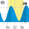 Bluff Islands tide chart for Monday, September 20, 2021