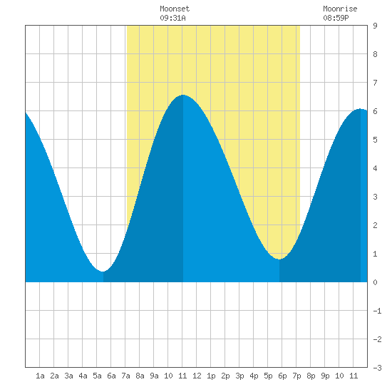 Bluff Islands tide chart for Thursday, September 23, 2021